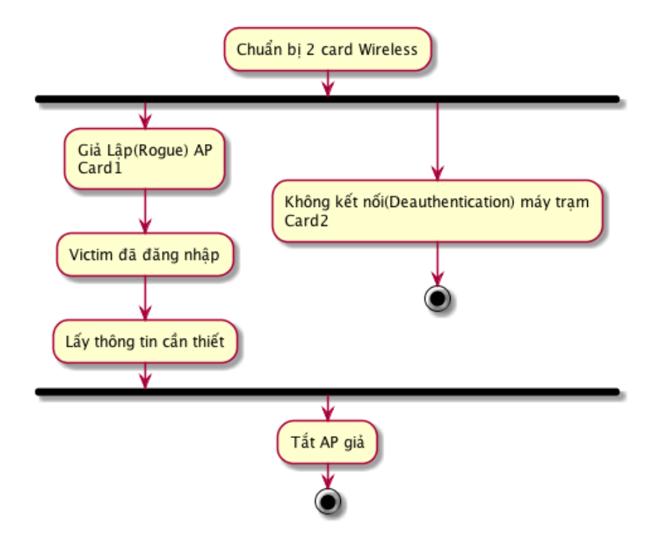 Cơ chế tấn công từ Attacker