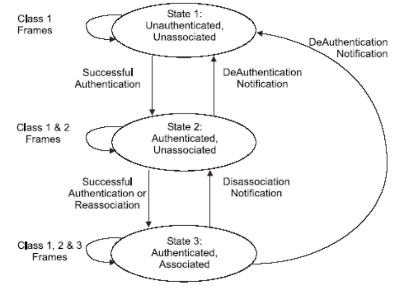 Cơ chế authentication và asociation